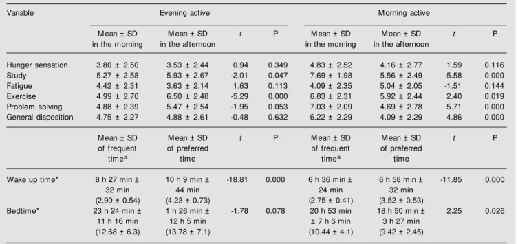 Table 2. Comparison of time behaviors w ithin morning and evening active individuals.