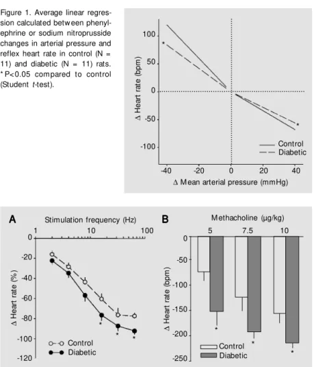 Figure 1. Average linear regres- regres-sion calculated betw een  phenyl-ephrine or sodium nitroprusside changes in arterial pressure and reflex heart rate in control (N = 11) and diabetic (N = 11) rats.
