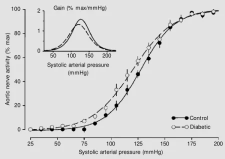 Figure 3. Pressure nerve activity curve expressed as percentage of maximal activity versus mean arterial pressure using logistic sigmoidal regression in control (N = 14) and diabetic rats (N = 17)