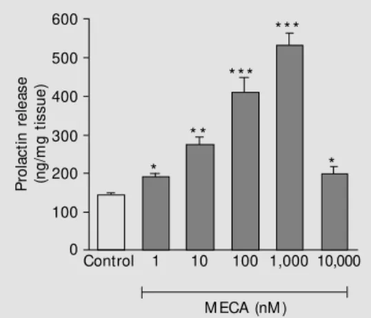 Figure 1. Effect of 5-N-methyl- 5-N-methyl-carboxamidoadenosine (M ECA) on basal prolact in secret ion.