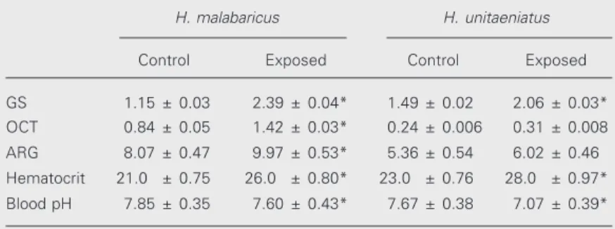 Table 1. Enzyme activity of glutamine synthetase (GS), ornithine carbamoyl transferase (OCT) and arginase (ARG), and blood parameters (% hematocrit and pH) of Hoplias malabaricus and Hoplerythrinus unitaeniatus exposed to air within a wet chamber.