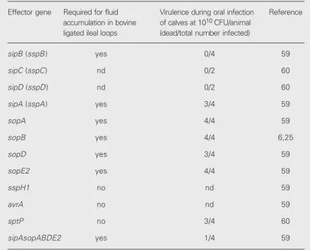 Table 1. Role of virulence genes in enteropathogenesis.