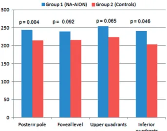 FIGURE 3 Correlation between choroidal thickness (in mm) and the time (in months) since the onset of NA-AION.