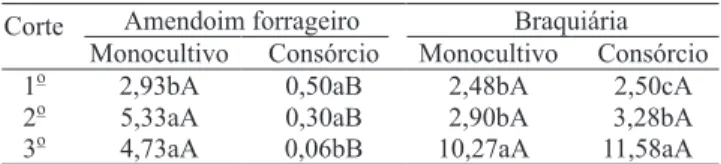 Tabela  3.  Matéria  seca  da  parte  aérea  (grama  por  vaso)  produzida pelo amendoim forrageiro e pela braquiária, em  consórcio e em monocultivo, estabelecidos em substrato não  esterilizado (1) .