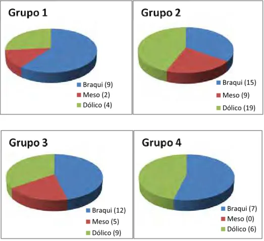 Figura 18- Gráficos ilustrando a distribuição da amostra dos quatro grupos classificados  quanto ao padrão vertical