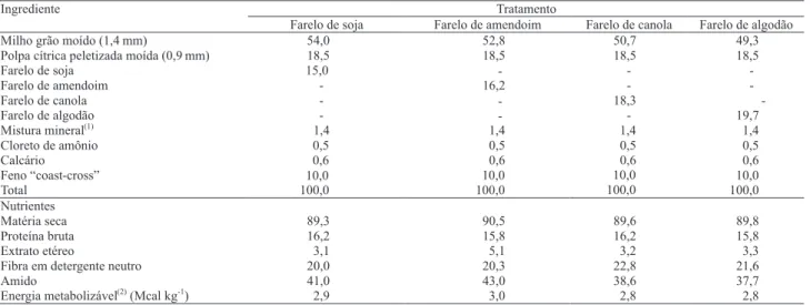 Tabela 1. Composição das rações experimentais (percentagem de matéria seca).