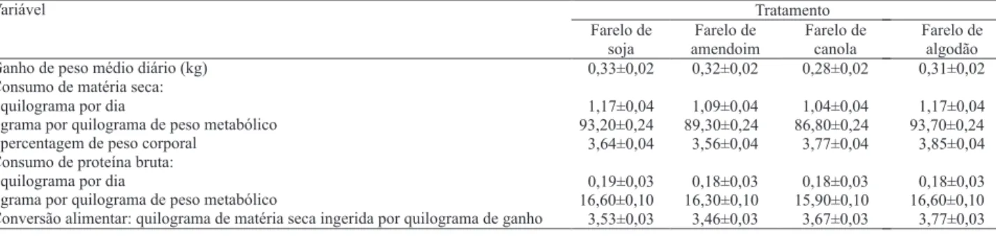 Tabela 4. Ganho de peso médio diário, consumo de matéria seca e conversão alimentar de cordeiros alimentados com rações  com diferentes fontes protéicas.