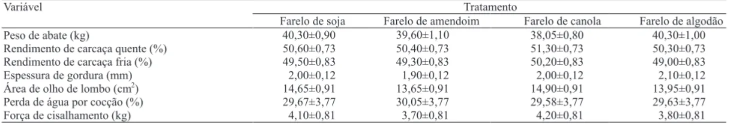 Tabela 5. Características de carcaça e do músculo longissimus de cordeiros alimentados com rações com diferentes fontes  protéicas.