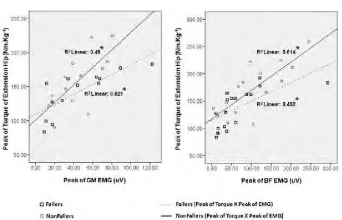 Figura 3.  Relação entre pico de torque extensor do quadril e pico de ativação do  GM e BF