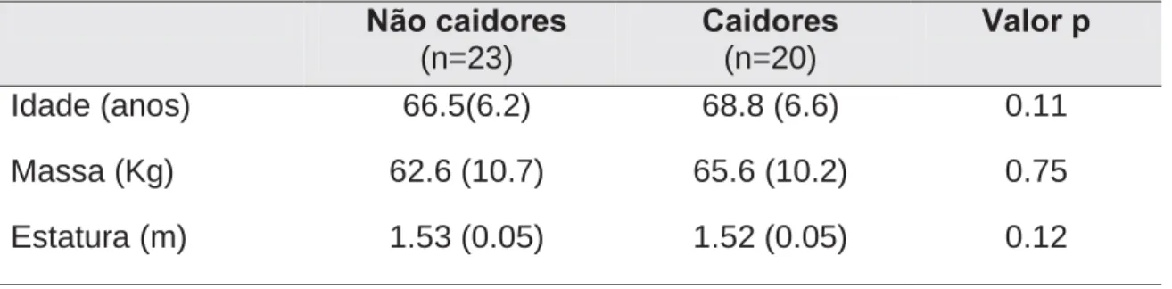 Tabela 1 . Valores de média e desvio-padrão da idade, massa e estatura de idosos  caidores e não caidores