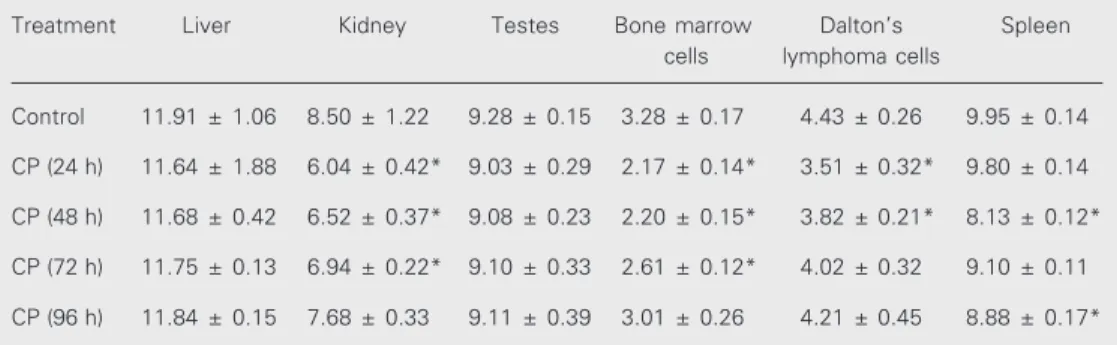 Table 1. Changes in total GSH content in the tissues of tumor-bearing mice after cisplatin treatment in vivo.