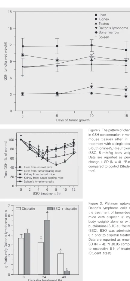 Figure 1. Changes in GSH levels in the tissues of mice at different stages of tumor growth in vivo
