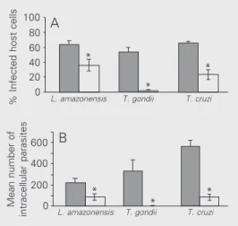 Figure 1. Effect of hydroxyurea on cultures of host cells infected with  L. amazonensis,  T