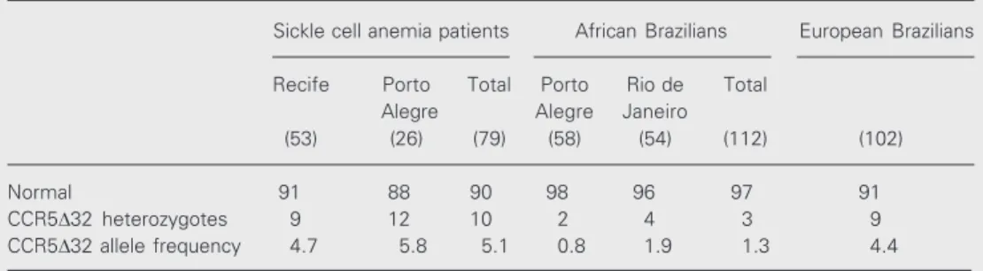 Table 1. Genotype and allele frequencies of the CCR5 gene in Brazilian sickle cell anemia patients and healthy individuals.