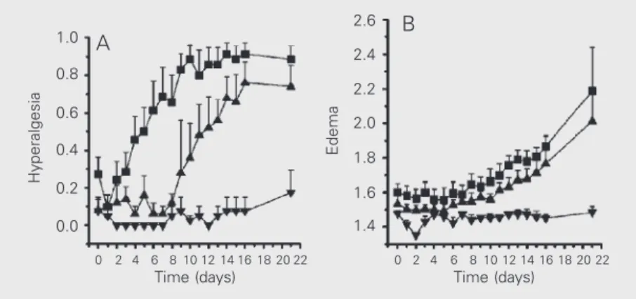 Table 1. Effect of bilateral adrenalectomy on the increase in paw volume in rats with adjuvant-induced arthritis