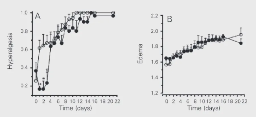 Figure 4. Effect of celecoxib (filled circles) on the hyperalgesia and edema responses of adrenalectomized old arthritic rats (control, open circles)