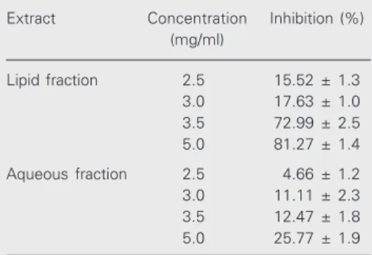 Table 1. Inhibitory action of the lipid and aqueous fractions of Ipomoea imperati leaf extract on  phos-pholipase A 2  activity.