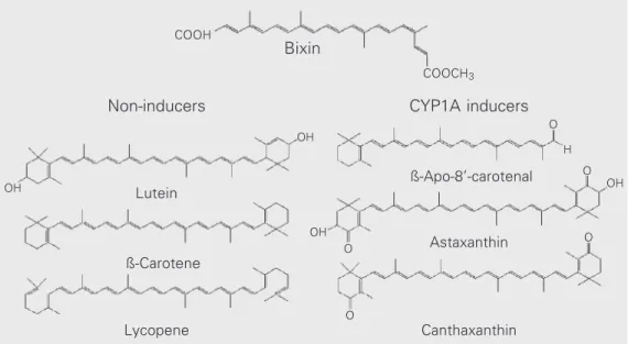 Figure 1. Structures of bixin and other carotenoids which are  ei-ther non-inducers (lutein,  ß-caro-tene and lycopene) or potent  in-ducers (ß-Apo-8'-carotenal,  asta-xanthin and canthaasta-xanthin) of CYP1A1/2 isoforms in the rat liver