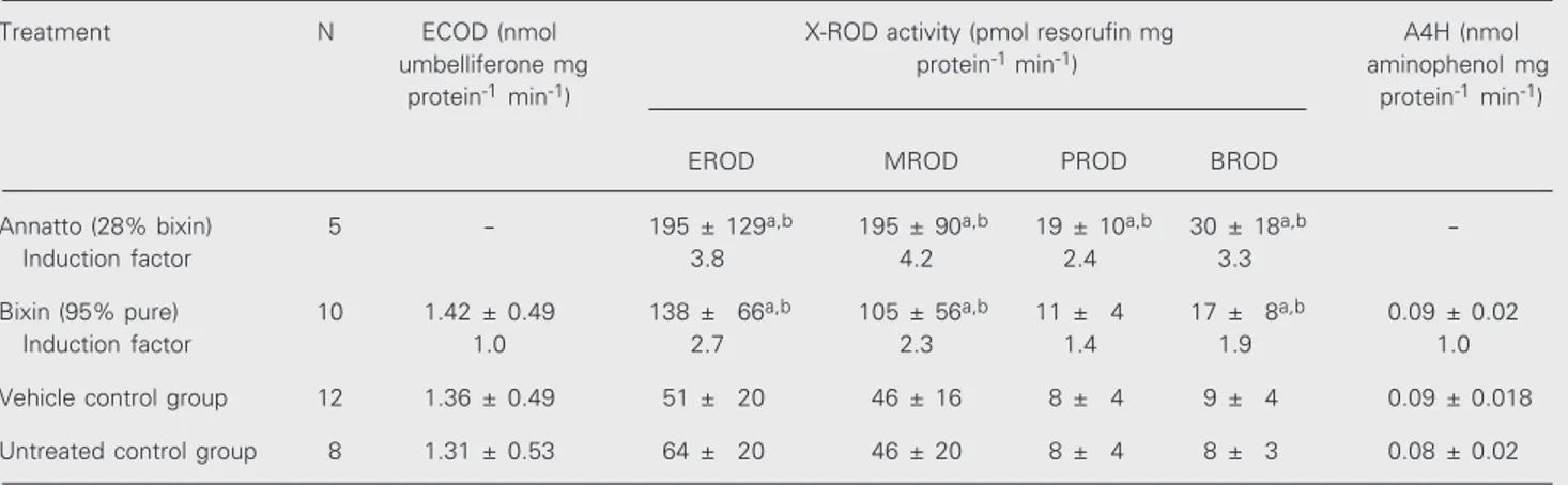 Table 1. Activities of 7-ethoxycoumarin-O-deethylase (ECOD), alcoxyresorufin-O-dealkylases (EROD, MROD, PROD and BROD) and aniline-4- aniline-4-hydroxylase (A4H) in liver microsomes from female Wistar rats treated orally with annatto (250 mg kg body weight