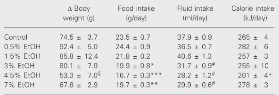 Table 1. Characteristics of Wistar rats treated without (control) or with different ethanol (EtOH) concentrations (0.5, 1.5, 3, 4.5 and 7%, v/v) in the drinking water.
