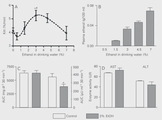 Figure 1. A, Inverted U-shaped relationship between the rate constant for plasma glucose  dis-appearance (Kitt) during an  intra-venous insulin tolerance test and ethanol (EtOH) intake