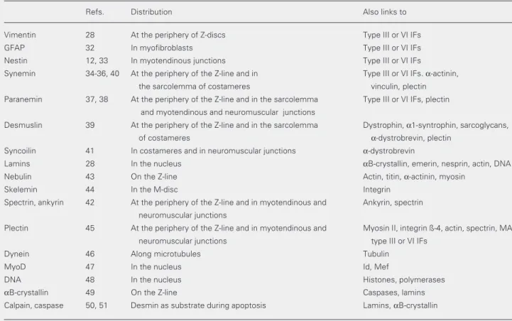 Table 1. Macromolecules that interact with desmin.