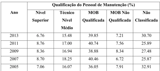 Tabela 1.2 - Qualificação do pessoal de manutenção 