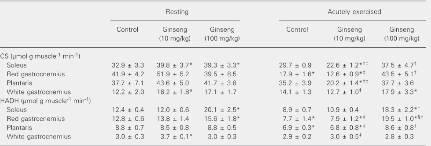 Table 1. Oxidative enzyme activities of citrate synthase and 3-hydroxyacyl-CoA dehydrogenase in skeletal muscle of rats treated with ginseng extract.