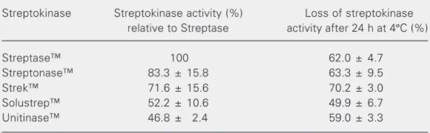 Table 2. Comparison of streptokinase activity measured by euglobulin lysis in five clinical formulations.