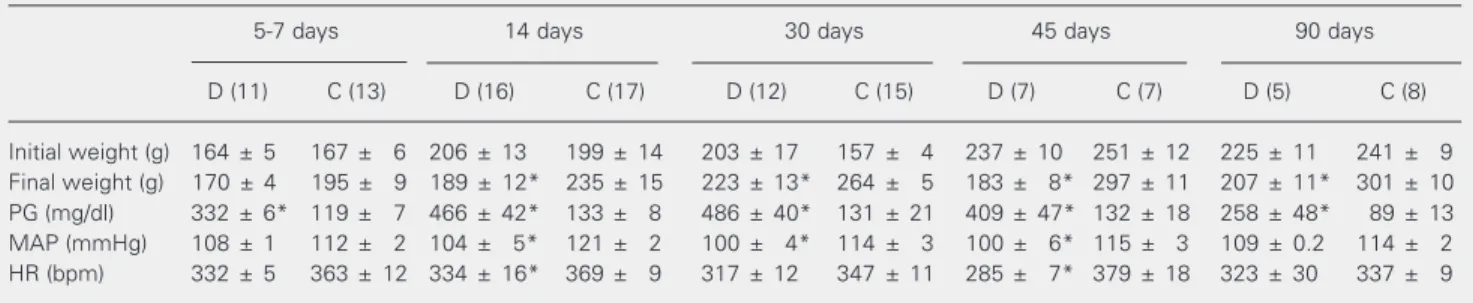 Table 1. Characterization of diabetic (D) and control (C) rats 5-7, 14, 30, 45, and 90 days after STZ injection.