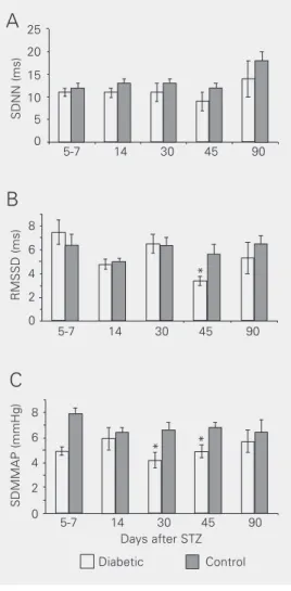 Figure 1. Standard deviation of the normal pulse intervals (SDNN, panel A), root mean square of successive difference of pulse intervals (RMSSD, panel B) and standard deviation of the mean of MAP (SDMMAP, panel C) in diabetic (D) and  con-trol (C) animals 
