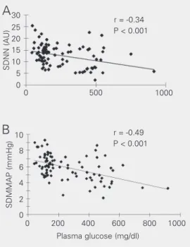 Figure 3. Scattergrams of the standard deviations of the  nor-mal pulse intervals (SDNN, N = 85, panel A) and of the mean of MAP (SDMMAP, N = 86, panel B) versus plasma glucose in  dia-betic and control rats