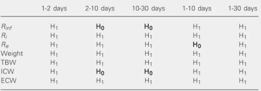 Table 5. Changes in total body (TBW), intracellular  (ICW) and extracellular (ECW) water during the first month of age.