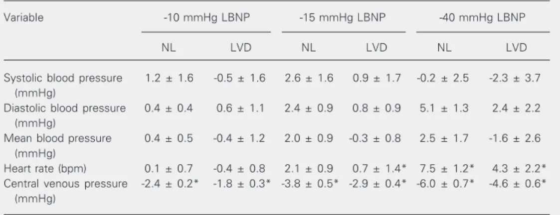 Table 1. Baseline hemodynamic data of normo- normo-tensive controls and hypernormo-tensive patients with left ventricular dysfunction.