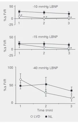 Table 3. Three-minute interval average measurements of variations in forearm vascu- vascu-lar resistance and forearm blood flow during lower body negative pressure.