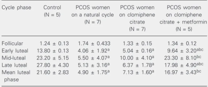 Table 1. Serum progesterone levels during different phases of the menstrual cycle for women with polycystic ovary syndrome (PCOS) on a natural cycle, PCOS women treated with clomiphene citrate and PCOS women treated with clomiphene citrate plus metformin.