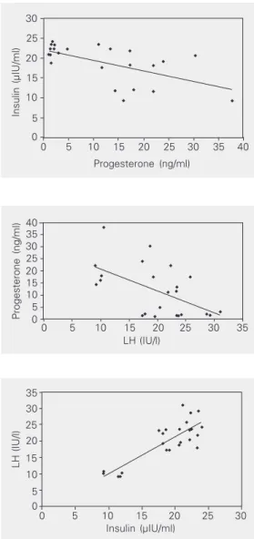 Figure 1. Correlation between serum insulin and pro- pro-gesterone during the luteal phase in women with  poly-cystic ovary syndrome (N = 19) and controls (N = 5).