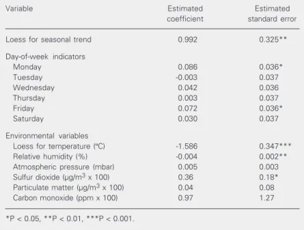 Figure 2. Relative risk (RR) of death (95% confidence interval) from myocardial infarction by quintiles of humidity, adjusted to seasonal trend, weather and pollution variables in São Paulo, 1996-1998