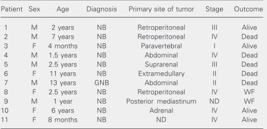 Table 1. Clinical pathological data and outcome of patients with neuroblastomas.