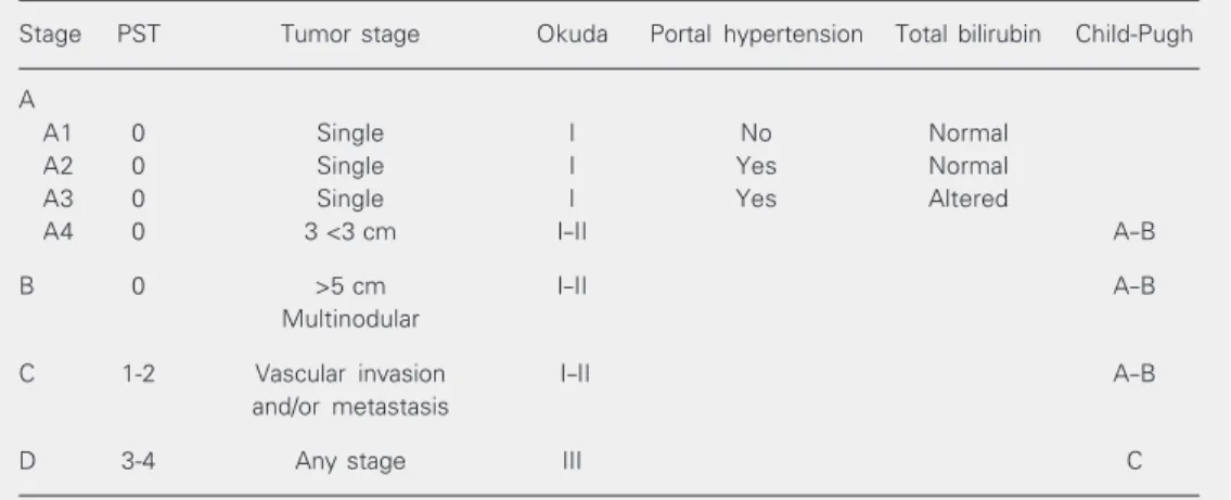 Table 1. Okuda classification of hepatocellular carcinomas (5).