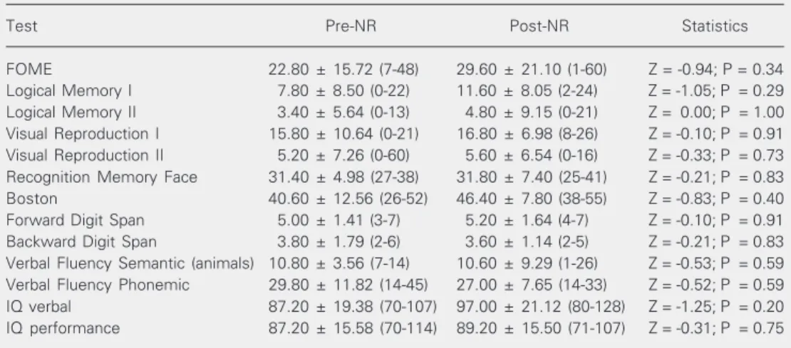 Table 2. Results of the scales applied to patients and caregivers pre- and post-neuropsychological rehabilita- rehabilita-tion (NR).