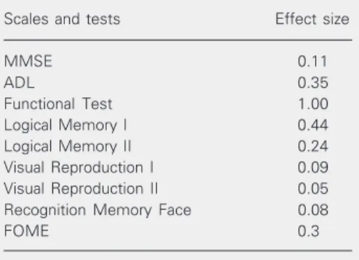 Table 4. Effect size of treatment of patients with Alzheimer´s disease determined with some scales and tests.