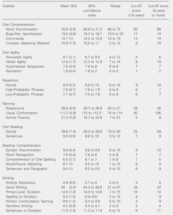Table 1. Performance of subjects on the Boston Diagnostic Aphasia Examination (N = 107) and recom- recom-mended cut-off scores as a function of years of schooling.