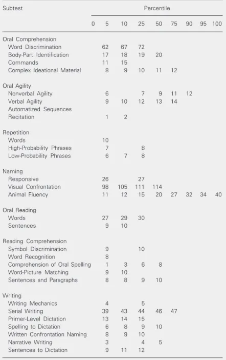 Table 2. Performance of subjects on the Boston Diagnostic Aphasia Examination.