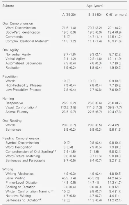 Table 3. Performance of subjects on the Boston Diagnostic Aphasia Examination by age.