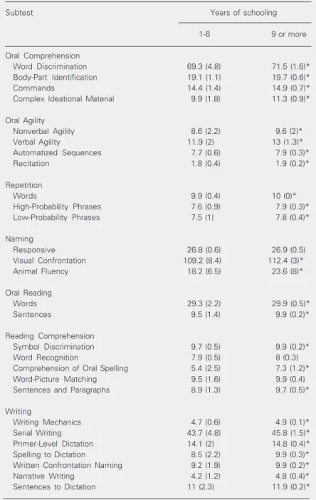 Table 4. Performance of subjects on the Boston Diagnostic Aphasia Examination by educational level.