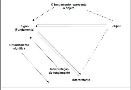 FIGURA 1 – As relações de Determinação entre os Elementos do Signo  e a Geração do Interpretante 