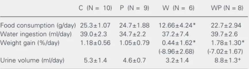 Table 1). Food intake by the W group was significantly lower than control (12.66 ± 4.24  vs  25.30 ± 1.07 g/day, P &lt; 0.05; Table 1)