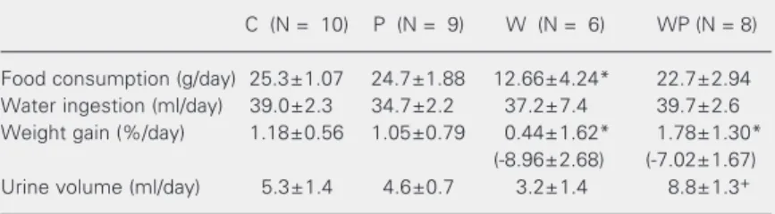 Table 1). Food intake by the W group was significantly lower than control (12.66 ± 4.24  vs  25.30 ± 1.07 g/day, P < 0.05; Table 1)