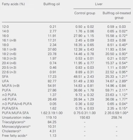Table 1. Fatty acid composition of bullfrog oil and of the liver of bullfrog oil-treated mice.